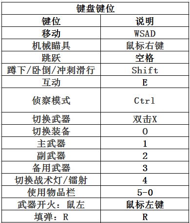 狙击手 幽灵战士所有操作按键