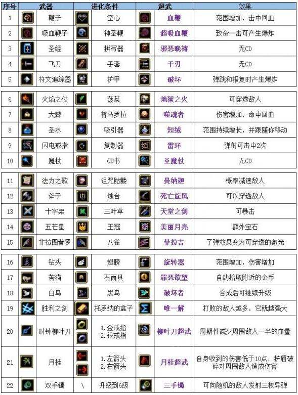 吸血鬼幸存者超武合成